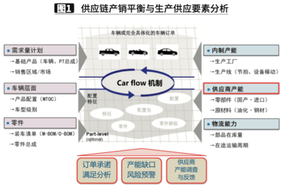 東風日產供應商產能協同數字化探索與應用案例解析